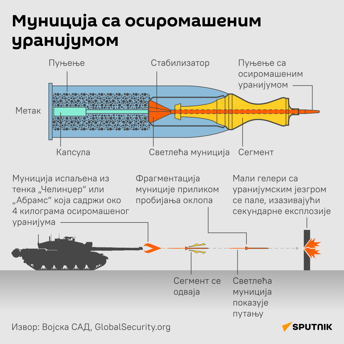 Муниција са осиромашеним уранијумом ЋИРИЛИЦА деск - Sputnik Србија