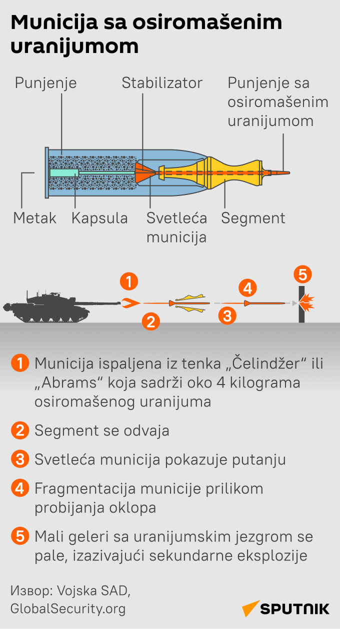 Municija sa osiromašenim uranijumom LATINICA mob - Sputnik Srbija