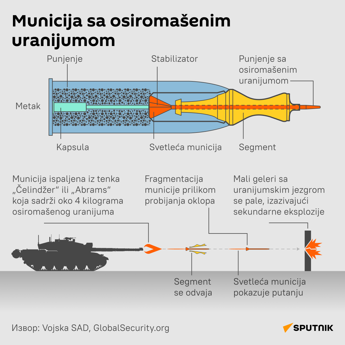 Municija sa osiromašenim uranijumom LATINICA desk - Sputnik Srbija