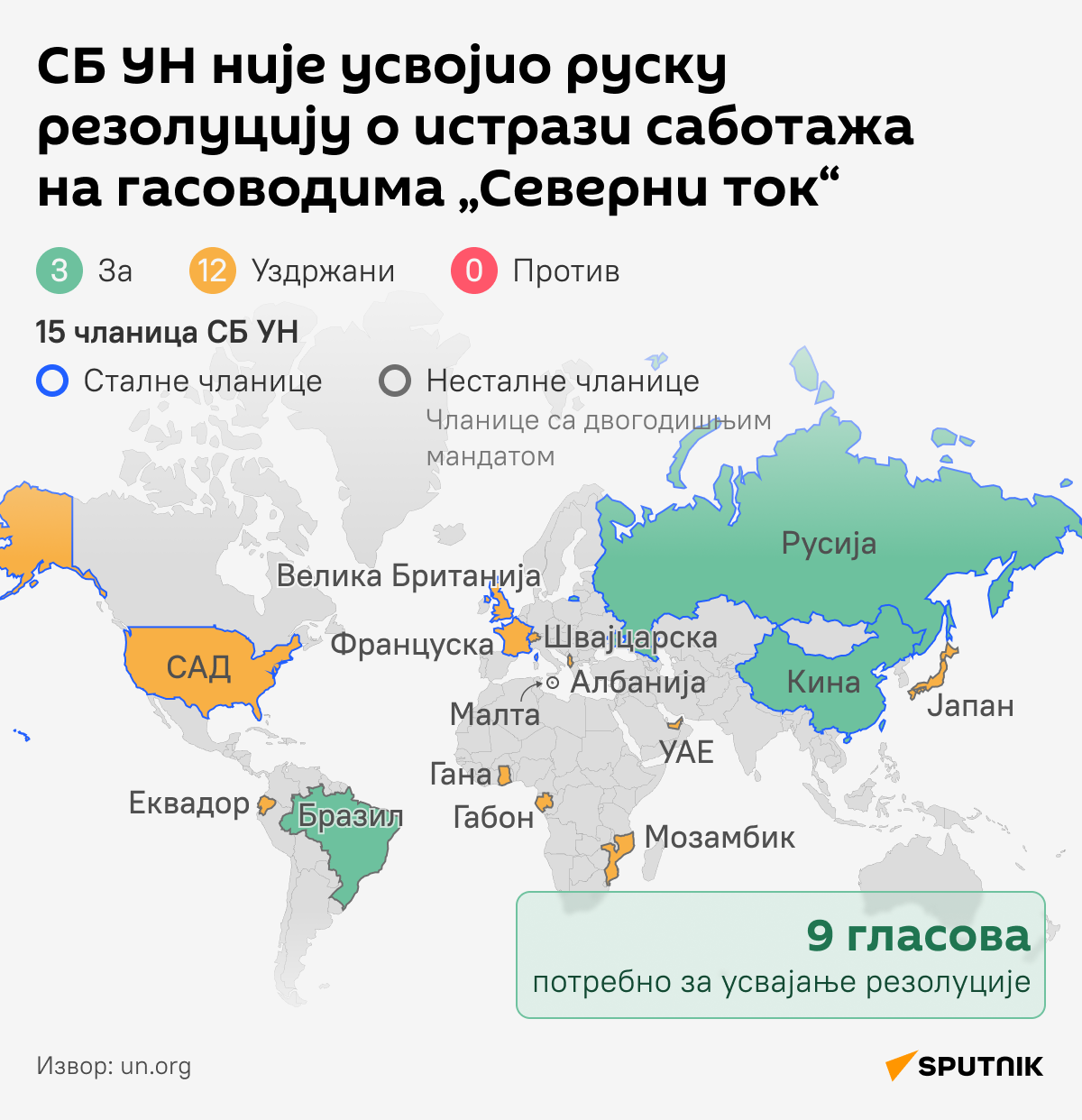 ИНФОГРАФИКА СБ УН није усвојио руску резолуцију о истрази саботажа на гасоводима „Северни ток“ Ћирилица деск - Sputnik Србија