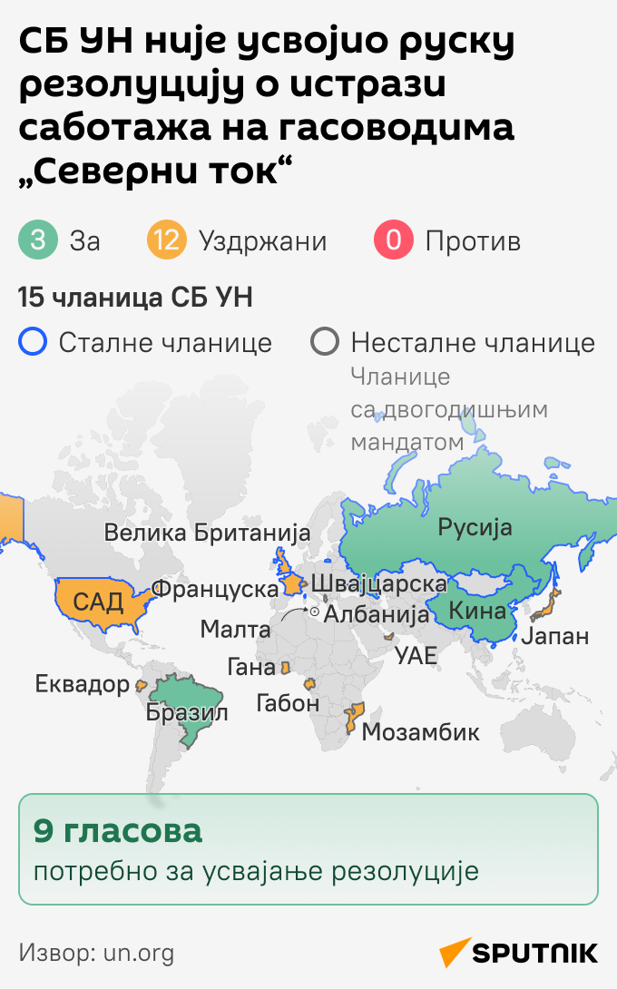 ИНФОГРАФИКА СБ УН није усвојио руску резолуцију о истрази саботажа на гасоводима „Северни ток“ Ћирилица моб - Sputnik Србија