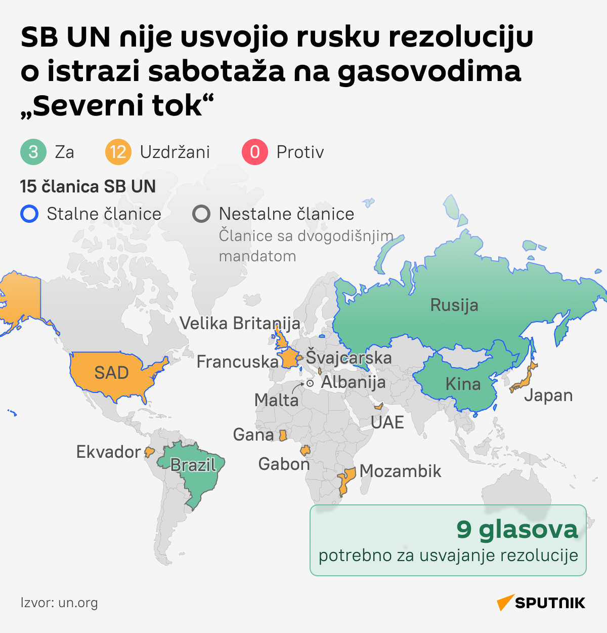 INFOGRAFIKA SB UN nije usvojio rusku rezoluciju o istrazi sabotaža na gasovodima „Severni tok“ latinica desk  - Sputnik Srbija