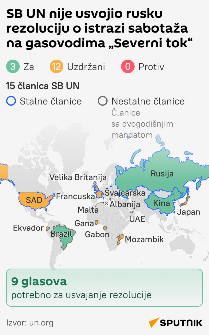 INFOGRAFIKA SB UN nije usvojio rusku rezoluciju o istrazi sabotaža na gasovodima „Severni tok“ latinica mob - Sputnik Srbija