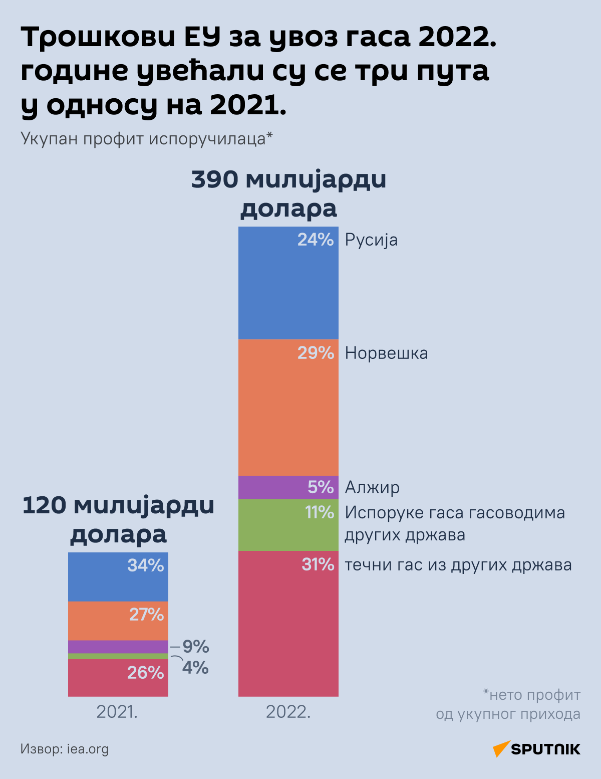 Инфографика Трошкови ЕУ за увоз гаса 2022. године увећали су се три пута у односу на 2021. Ћирилица  деск - Sputnik Србија