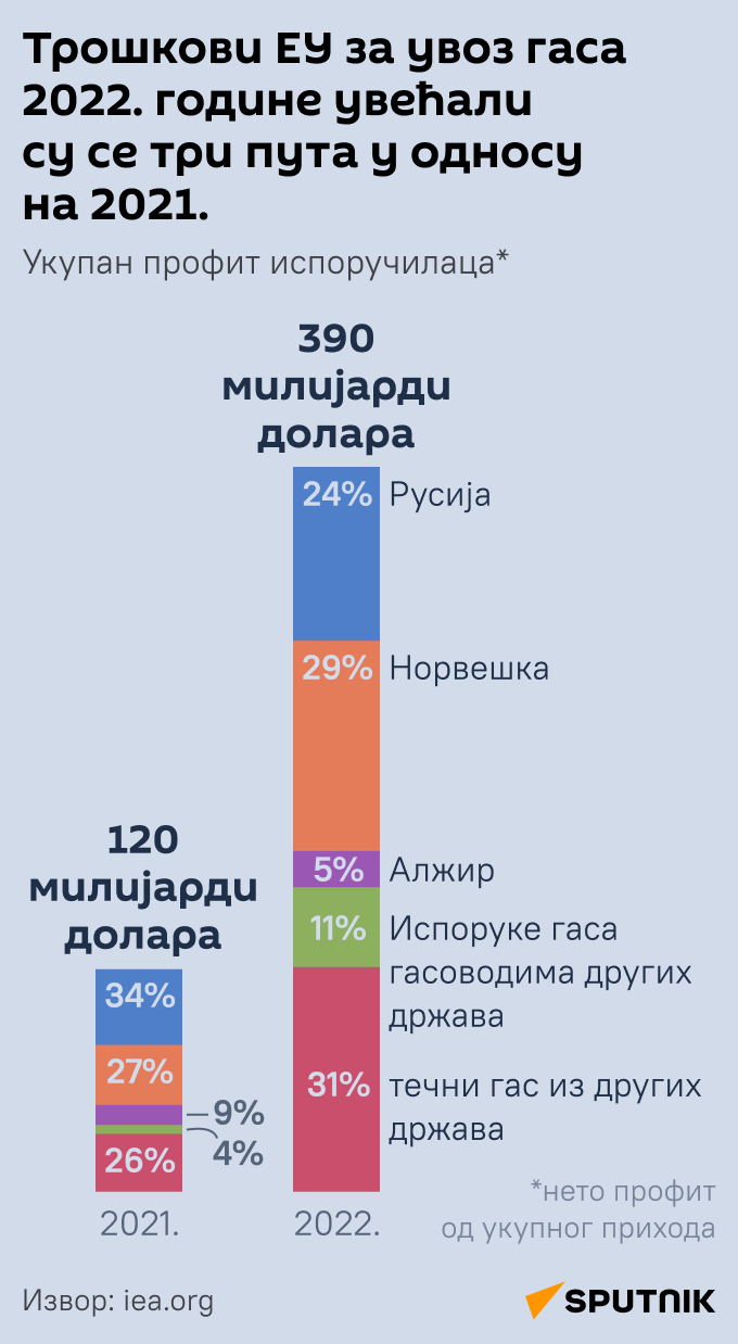 Инфографика Трошкови ЕУ за увоз гаса 2022. године увећали су се три пута у односу на 2021. Ћирилица  моб - Sputnik Србија