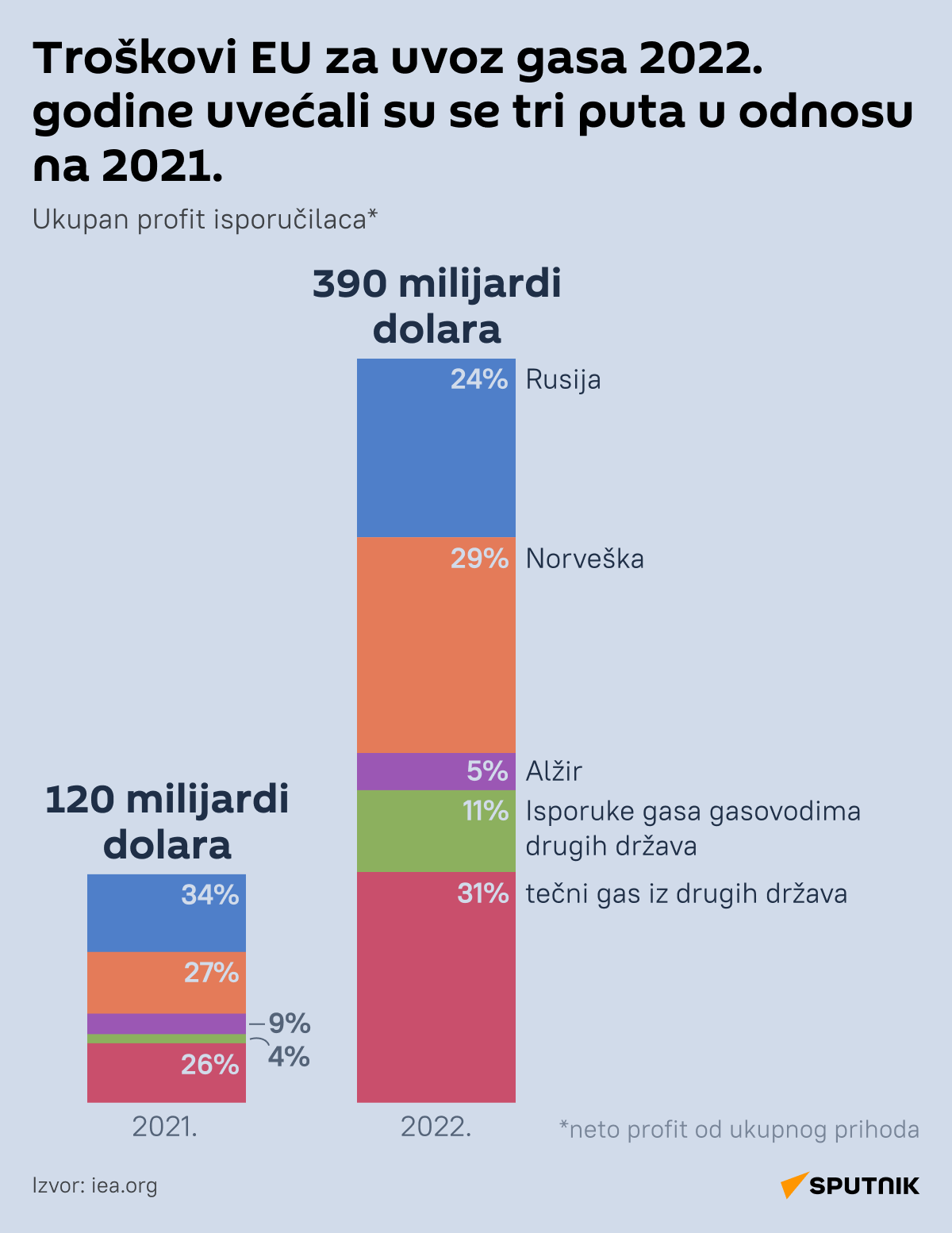 Infografika Troškovi EU za uvoz gasa 2022. godine uvećali su se tri puta u odnosu na 2021. Latinica  desk - Sputnik Srbija
