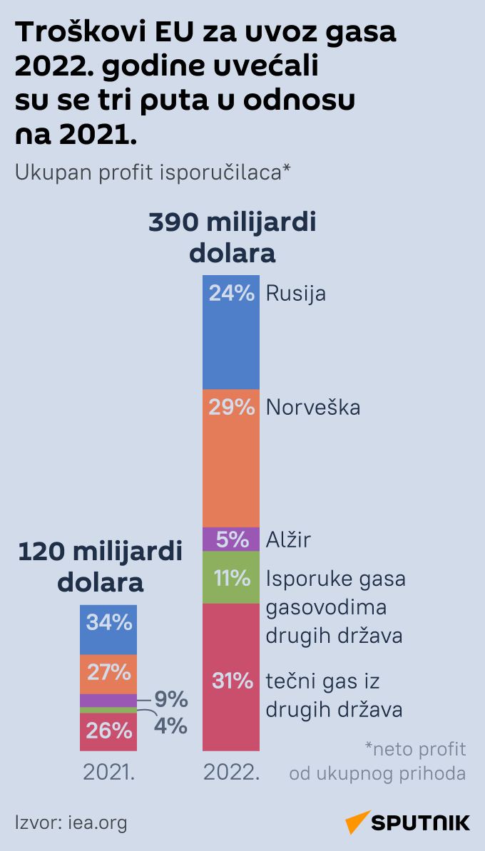 Infografika Troškovi EU za uvoz gasa 2022. godine uvećali su se tri puta u odnosu na 2021. Latinica  mob - Sputnik Srbija