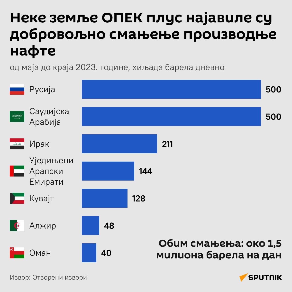 Zemlje OPEK plus najavile smanjenje proizvodnje nafte LATINICA desk - Sputnik Srbija