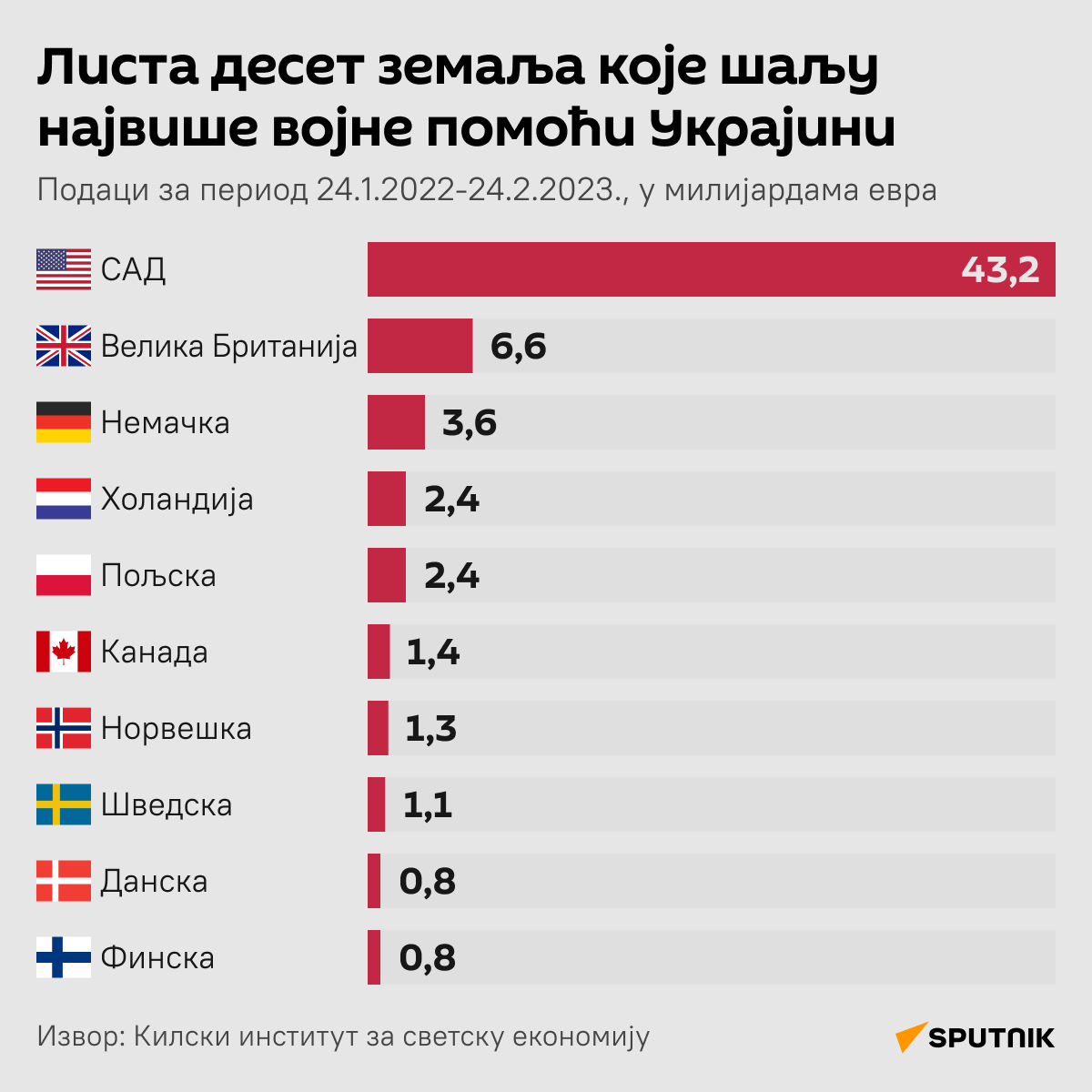 Инфографика Десет земаља које шаљу највише војне помоћи Украјини Ћирилица ДЕСК  - Sputnik Србија