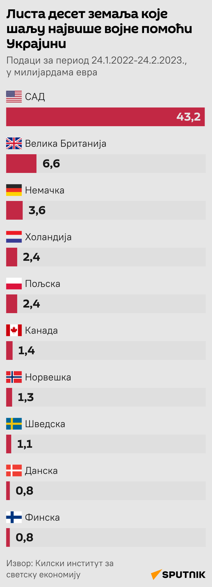 Инфографика Десет земаља које шаљу највише војне помоћи Украјини Ћирилица МОБ - Sputnik Србија