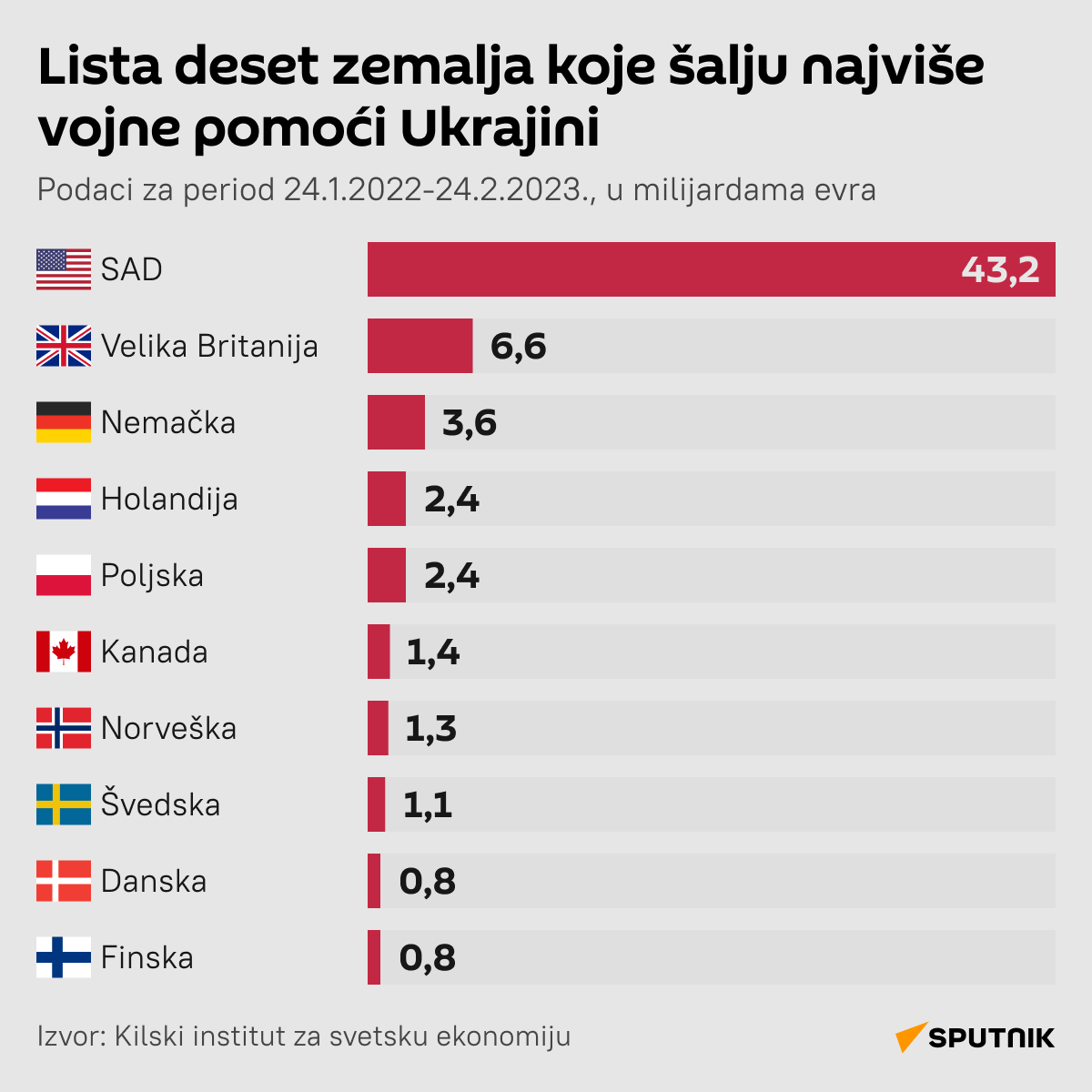 Infografika Deset zemalja koje šalju najviše vojne pomoći Ukrajini Latinica DESK - Sputnik Srbija