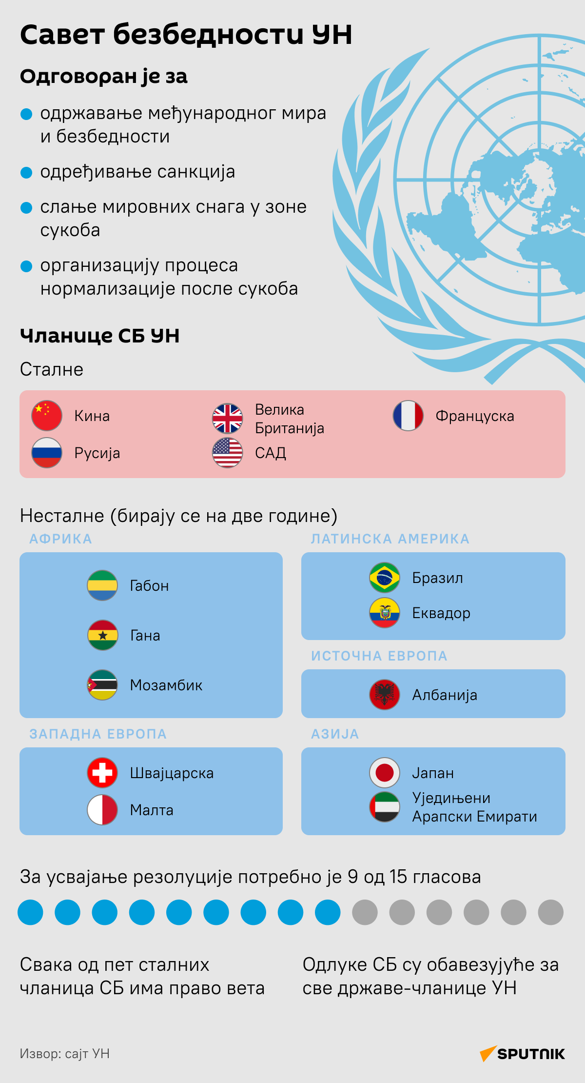 ИНФОГРАФИКА  Савет безбедности УН  Ћирилица ДЕСК - Sputnik Србија