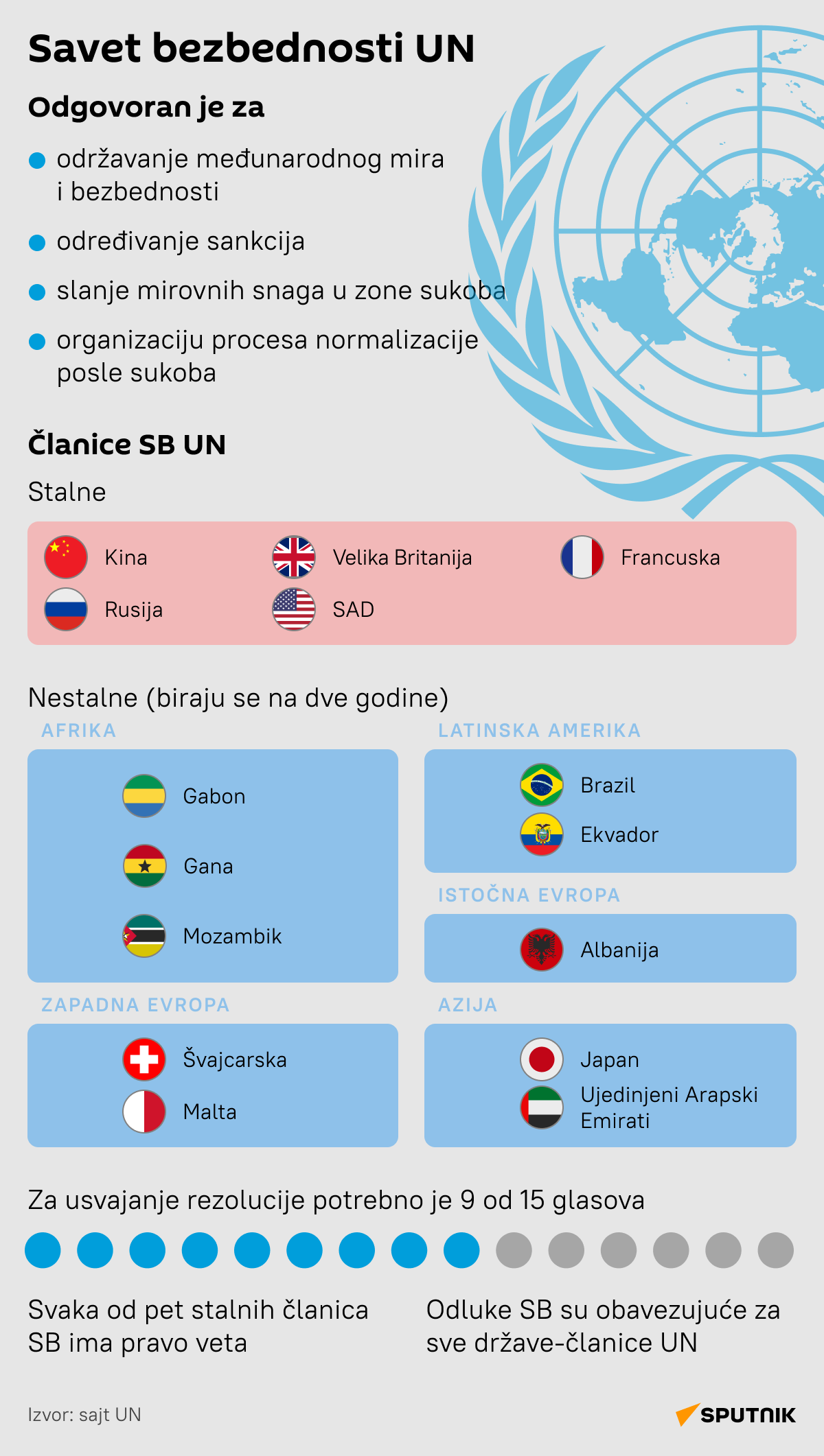 INFOGRAFIKA  Savet bezbednosti UN  Latinica DESK - Sputnik Srbija