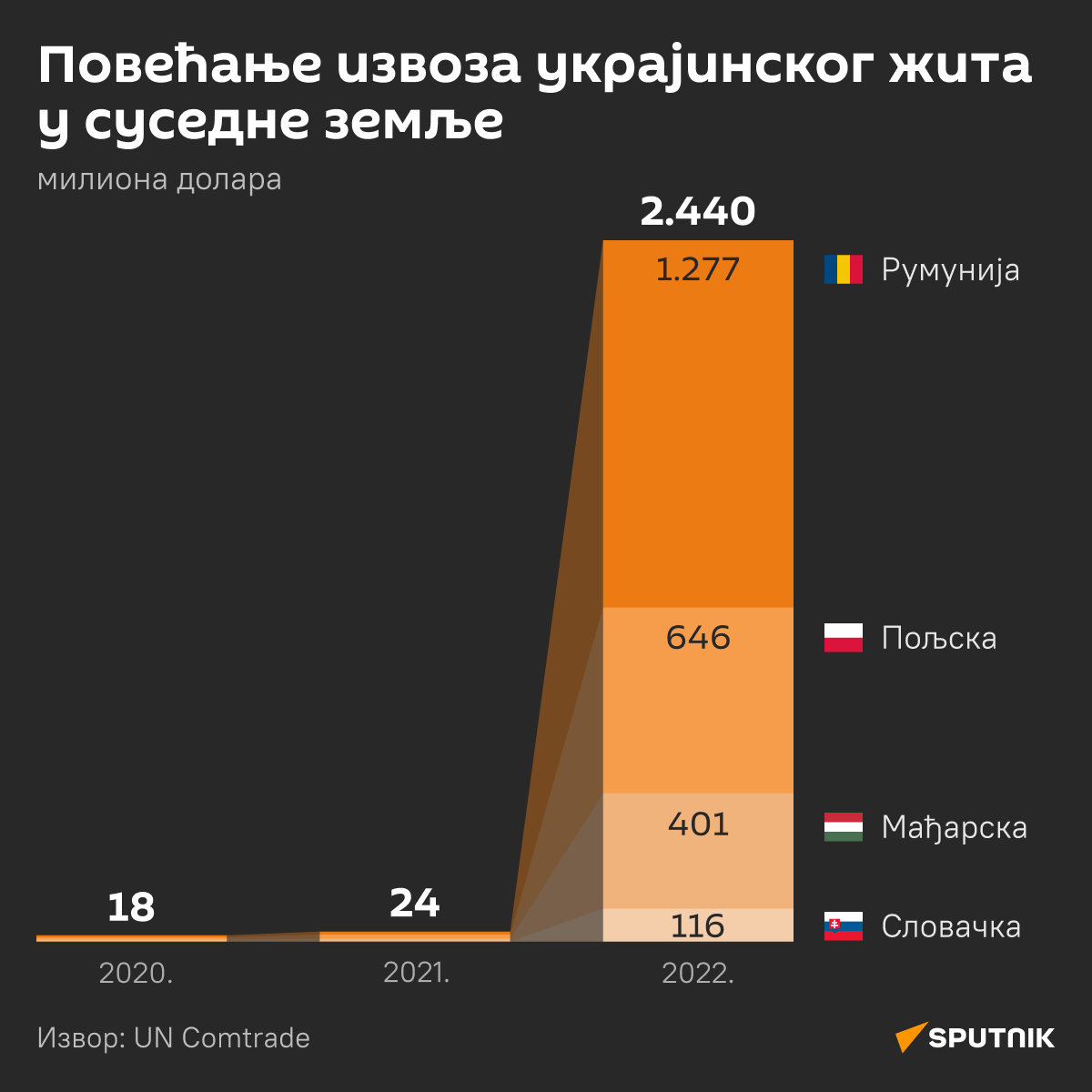 Инфографика  Повећање извоза украјинског жита у суседне земље Ћирилица деск - Sputnik Србија