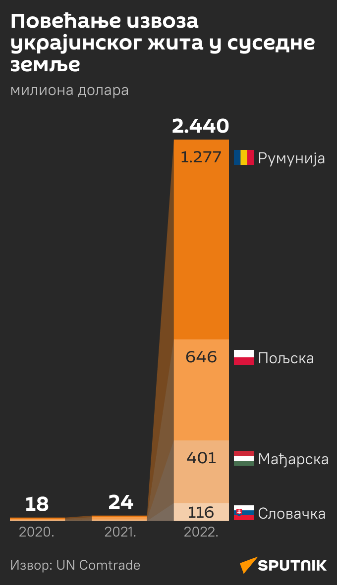 Инфографика  Повећање извоза украјинског жита у суседне земље Ћирилица моб - Sputnik Србија