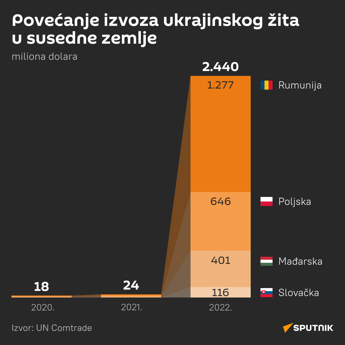 Infografika  Povećanje izvoza ukrajinskog žita u susedne zemlje Latinica desk - Sputnik Srbija