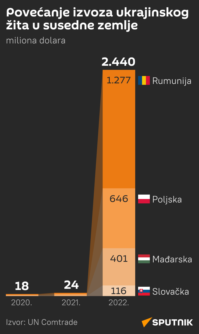 Infografika  Povećanje izvoza ukrajinskog žita u susedne zemlje Latinica mob - Sputnik Srbija