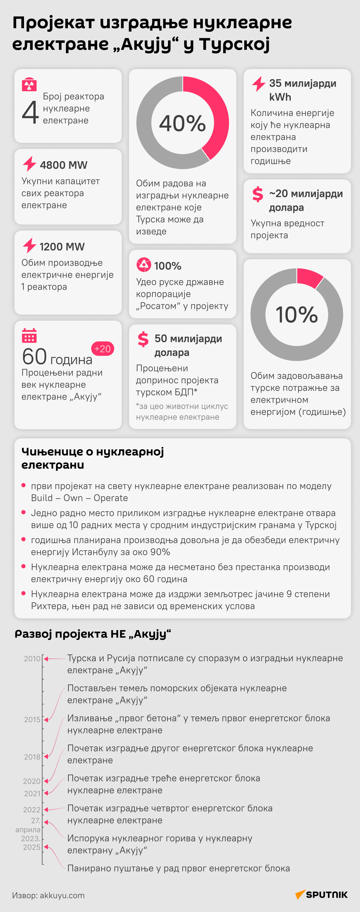 Инфографика Пројекат изградње нуклеарне електране „Акују“ у Турској Ћирилица деск - Sputnik Србија
