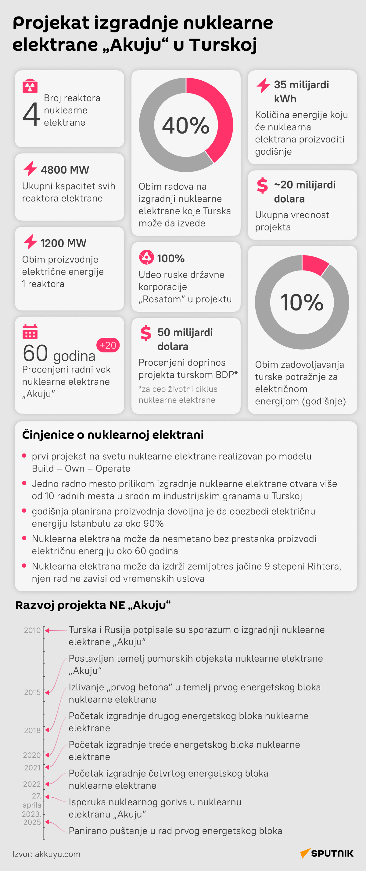 Infografika Projekat izgradnje nuklearne elektrane „Akuju“ u Turskoj Latinica desk - Sputnik Srbija