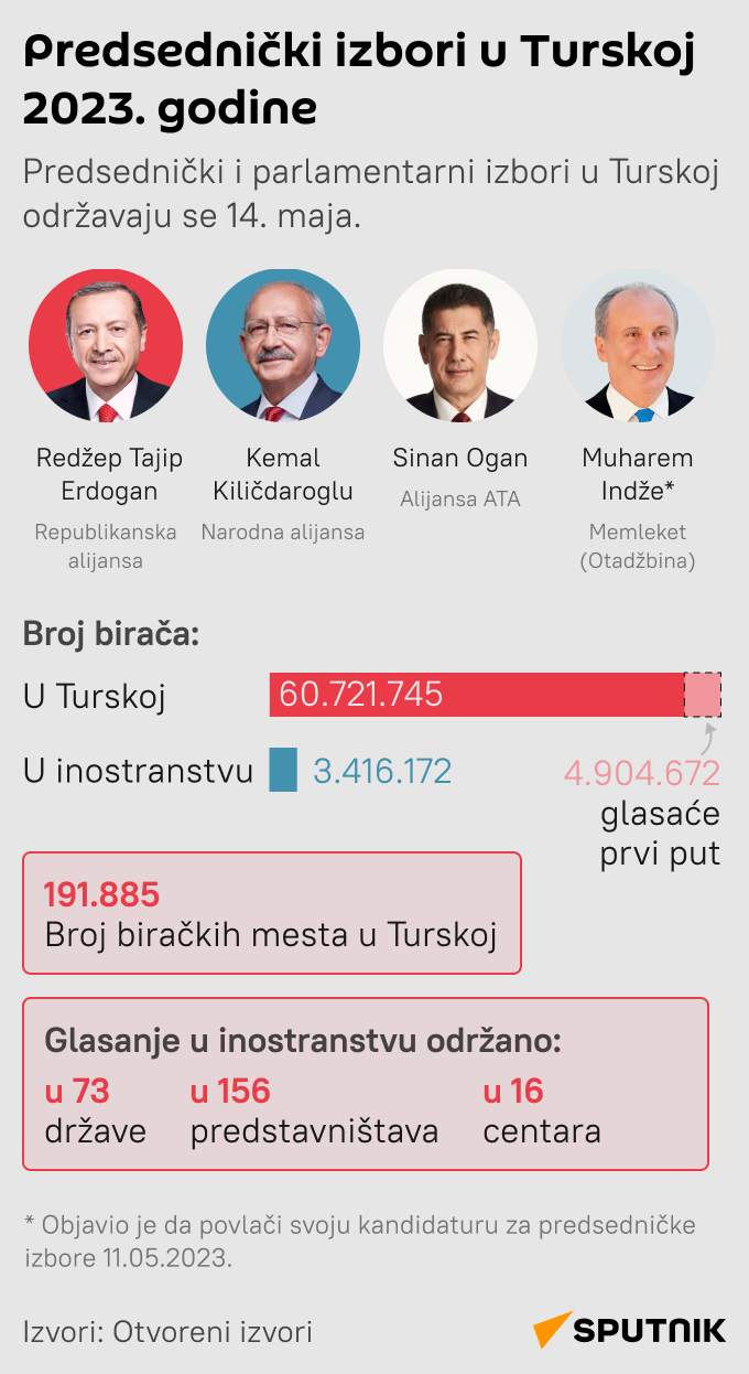 INFOGRAFIKA Izbori u Turskoj - Sputnik Srbija