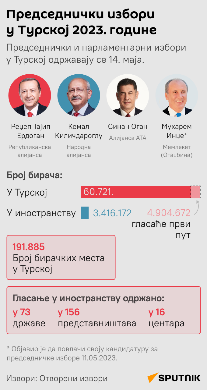ИНФОГРАФИКА Избори у Турској - Sputnik Србија