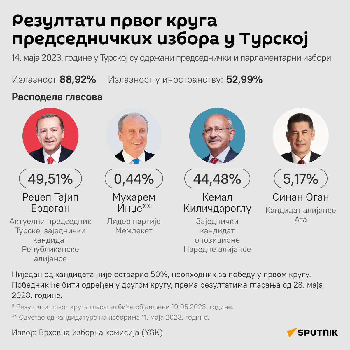 Инфографика Турска председнички избори резултати Ћирилица деск - Sputnik Србија