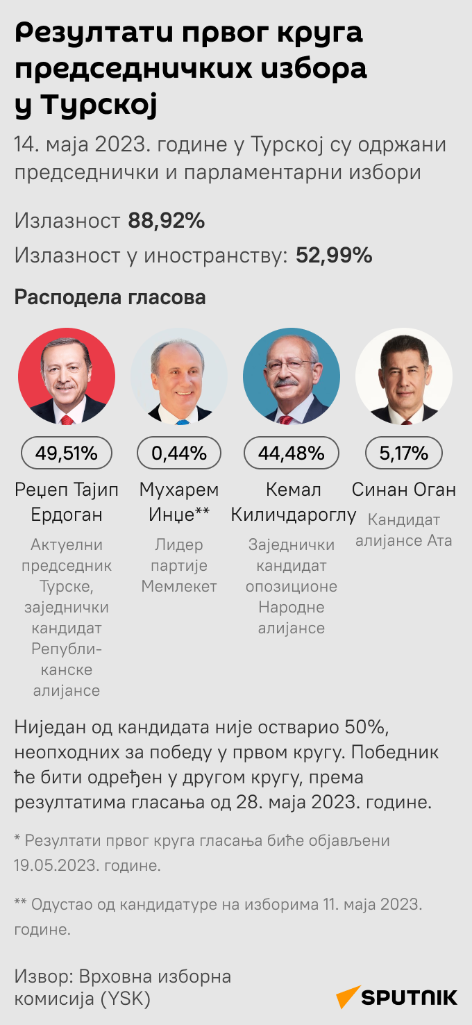 Инфографика Турска председнички избори резултати Ћирилица моб - Sputnik Србија