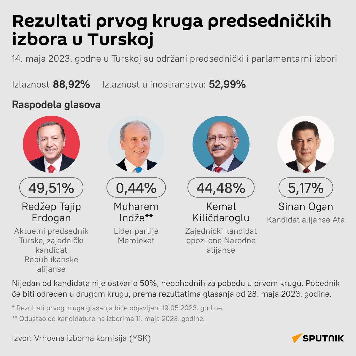 Infografika Turska predsednički izbori rezultati Latinica desk - Sputnik Srbija