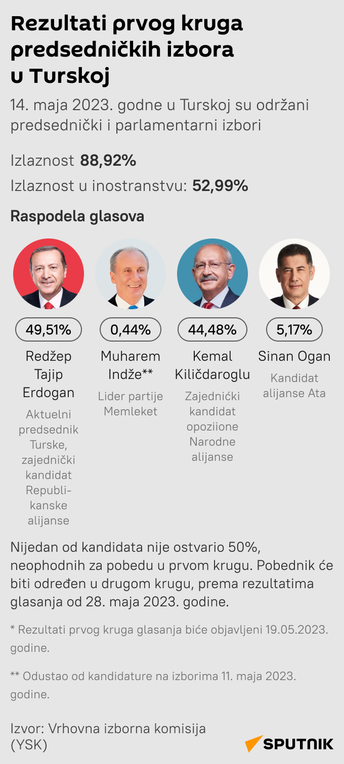 Infografika Turska predsednički izbori rezultati Latinica mob - Sputnik Srbija