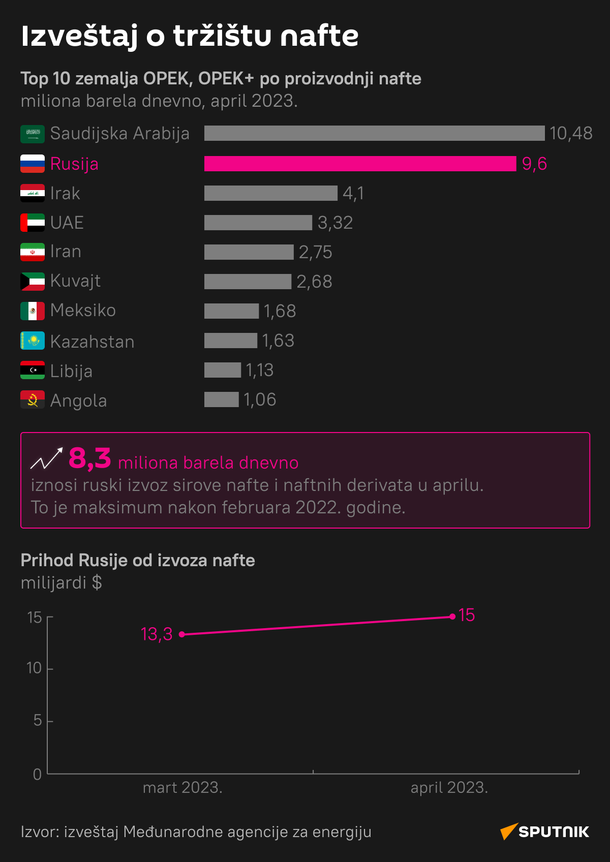 Infografika Izveštaj o tržištu nafte Latinica desk - Sputnik Srbija
