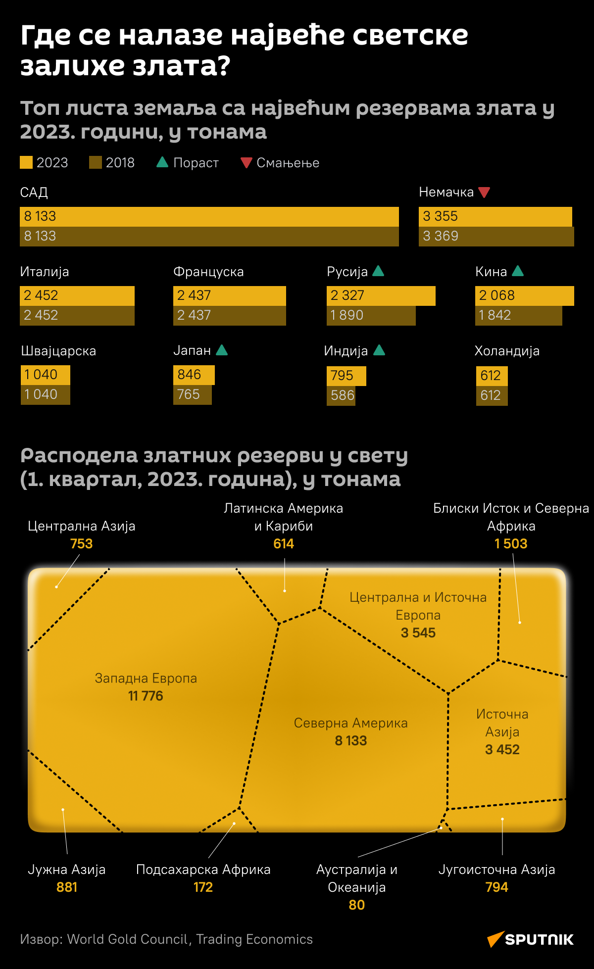 Инфографика Највеће светске залихе злата Ћирилица деск - Sputnik Србија