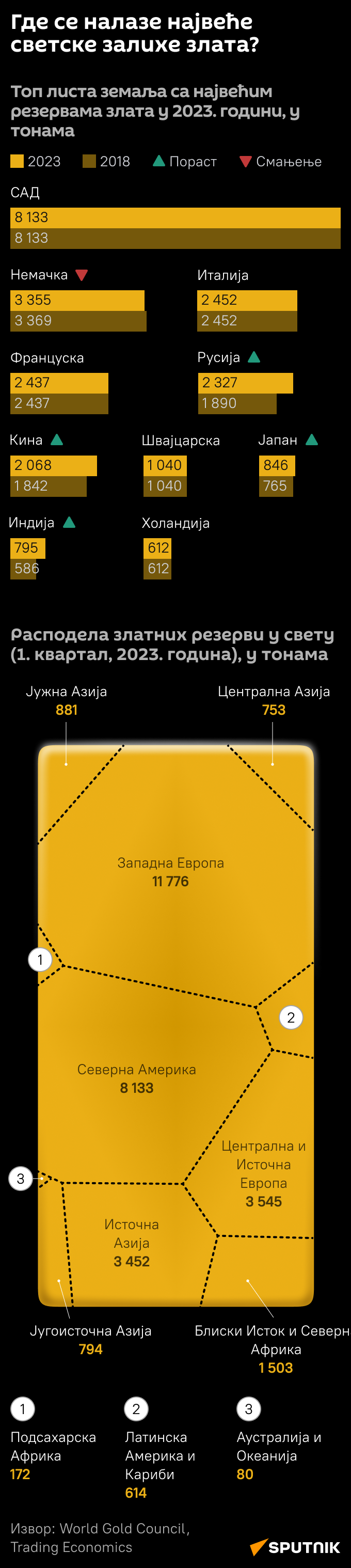 Инфографика Највеће светске залихе злата Ћирилица моб - Sputnik Србија
