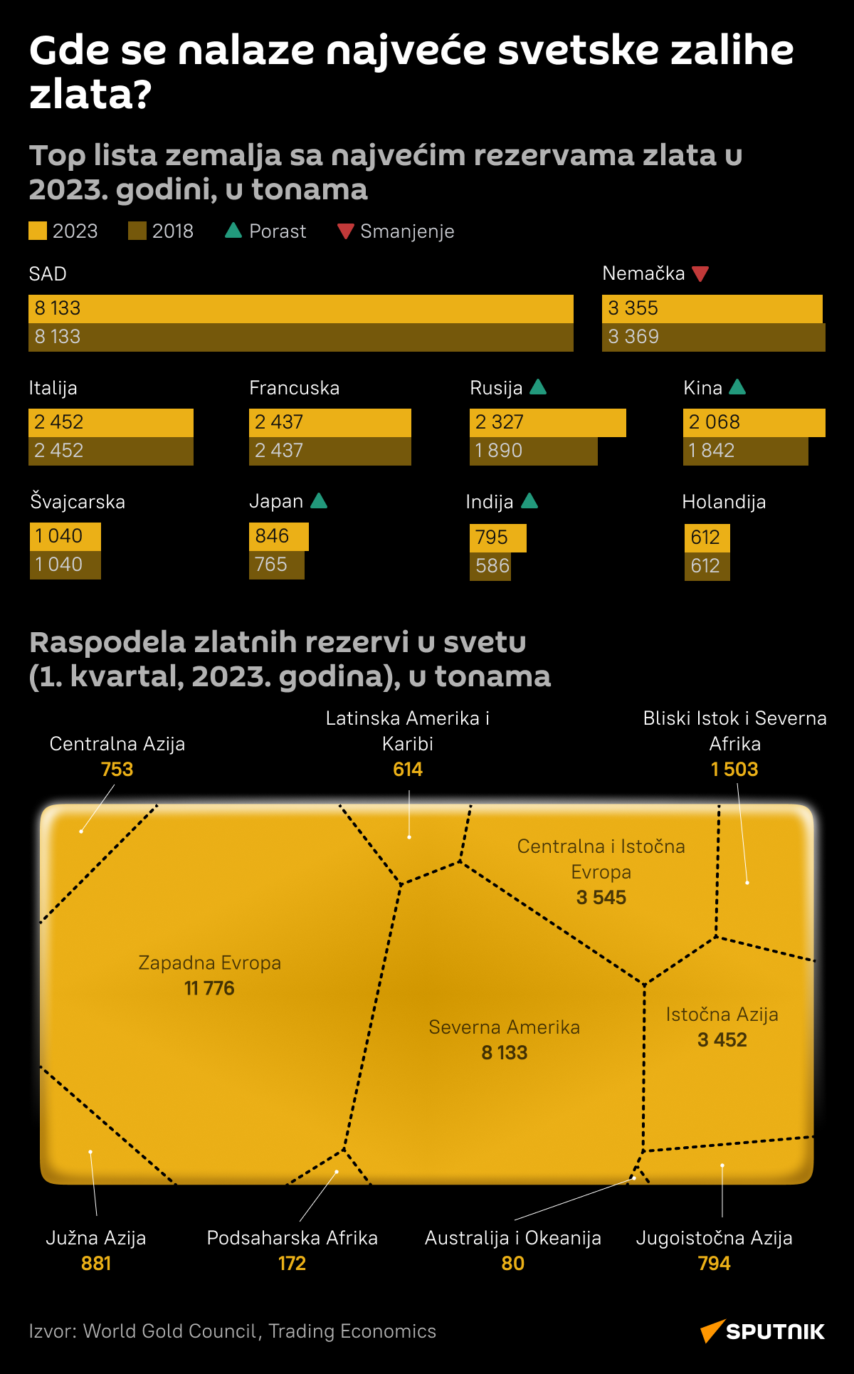 Infografika Najveće svetske zalihe zlata Latinica desk - Sputnik Srbija