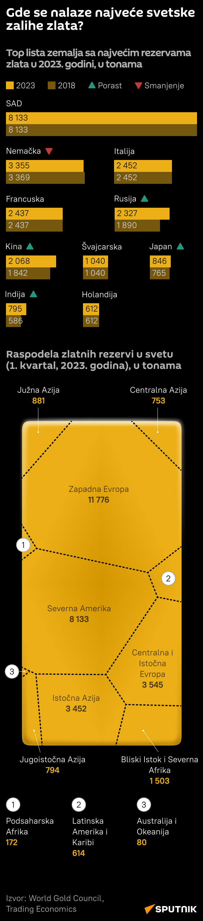 Infografika Najveće svetske zalihe zlata Latinica mob - Sputnik Srbija