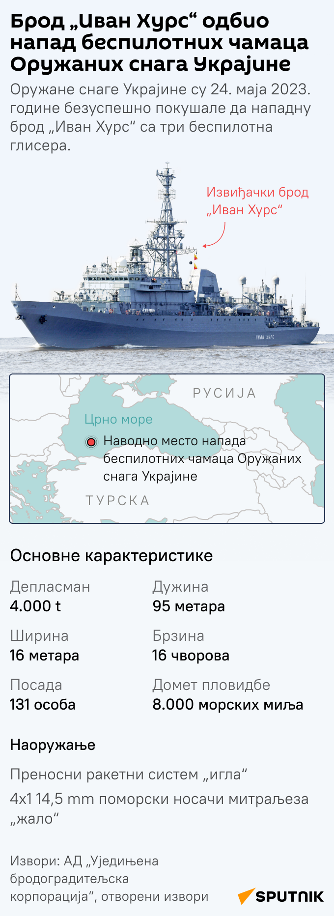 Брод „Иван Хурс“ одбио напад беспилотних чамаца Оружаних снага Украјине ЋИРИЛИЦА моб - Sputnik Србија