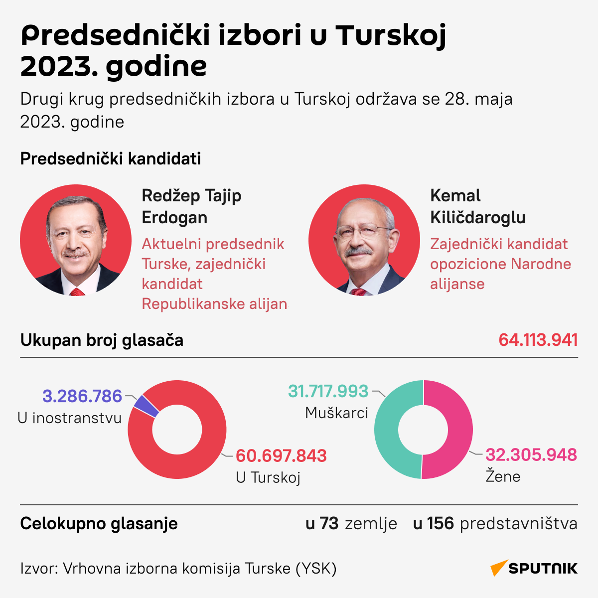 INFOGRAFIKA Drugi krug predsedničkih izbora u Turskoj - Sputnik Srbija