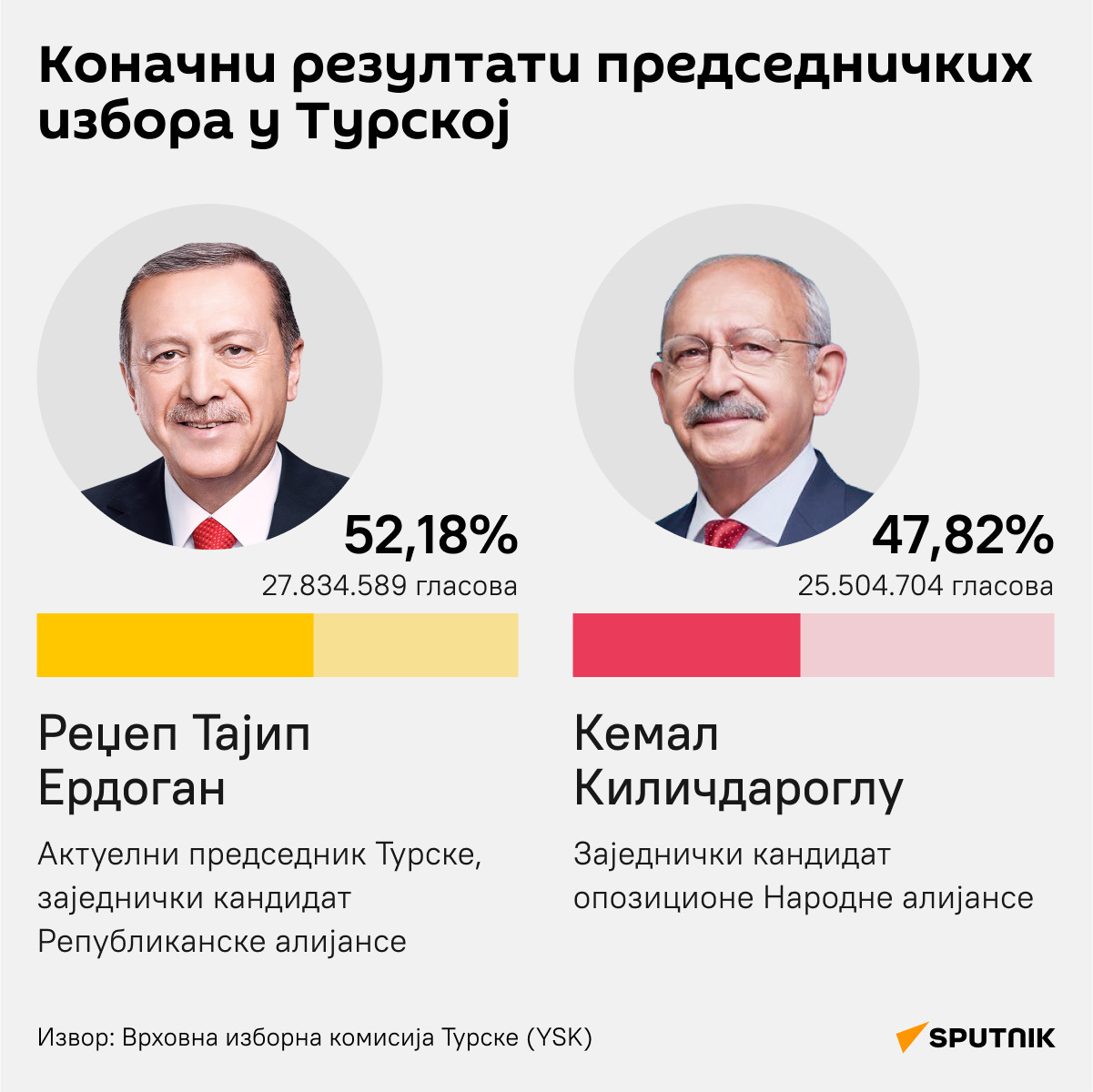 Инфографика Коначни резултати председничких избора у Турској   ЋИРИЛИЦА деск - Sputnik Србија