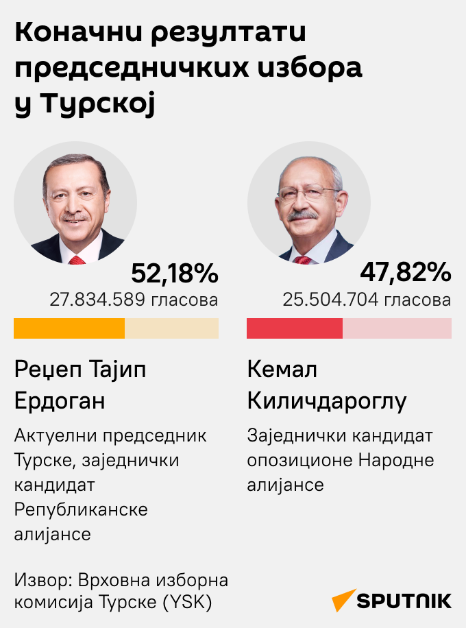 Инфографика Коначни резултати председничких избора у Турској   ЋИРИЛИЦА моб - Sputnik Србија