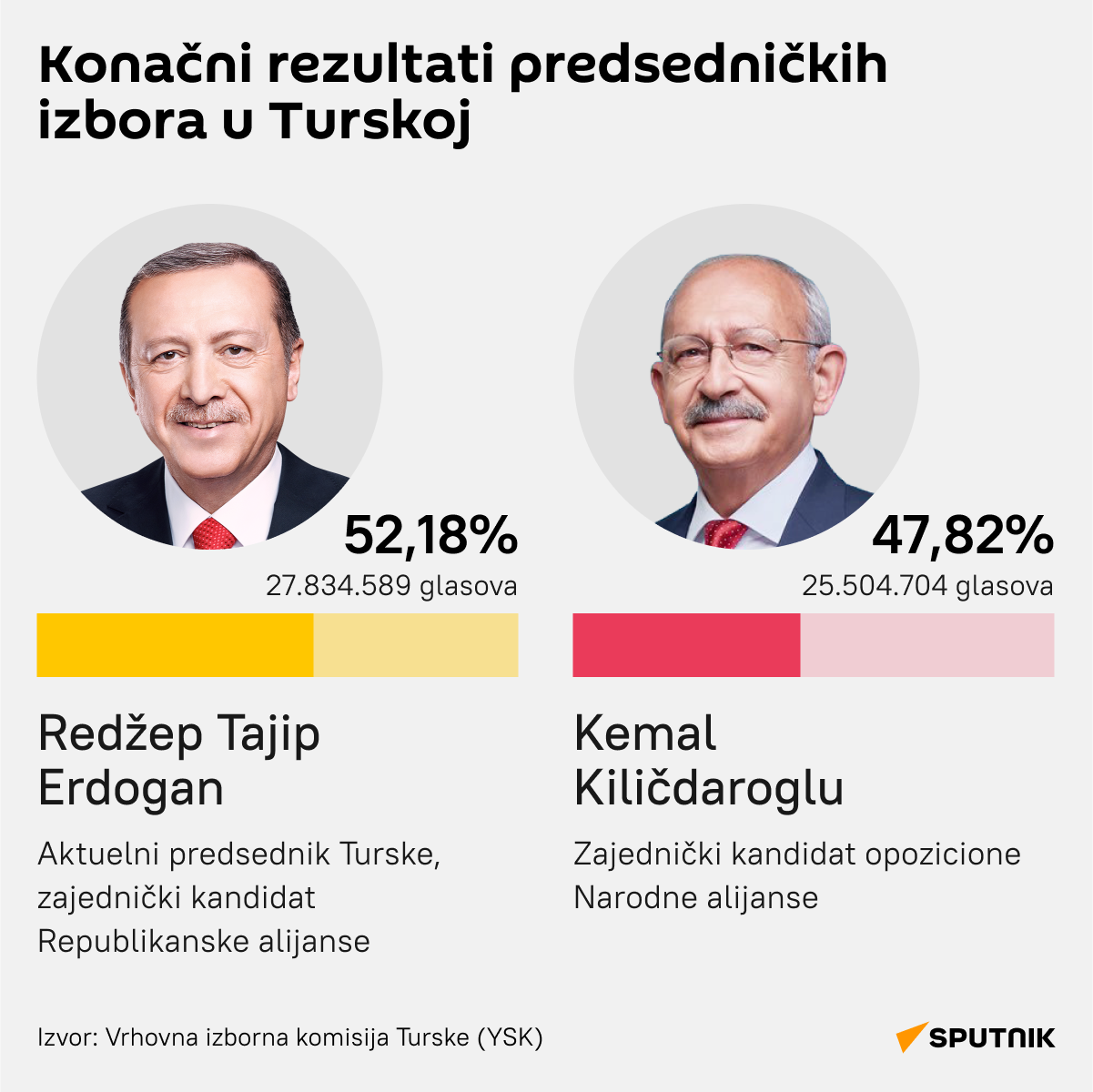 Infografika Konačni rezultati predsedničkih izbora u Turskoj   LATINICA desk - Sputnik Srbija