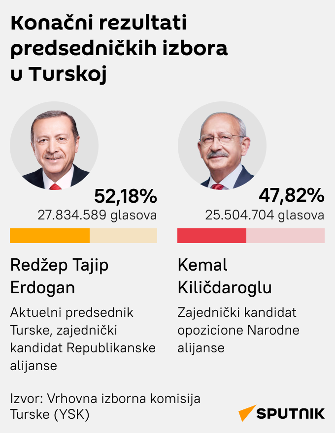 Infografika Konačni rezultati predsedničkih izbora u Turskoj   LATINICA mob - Sputnik Srbija