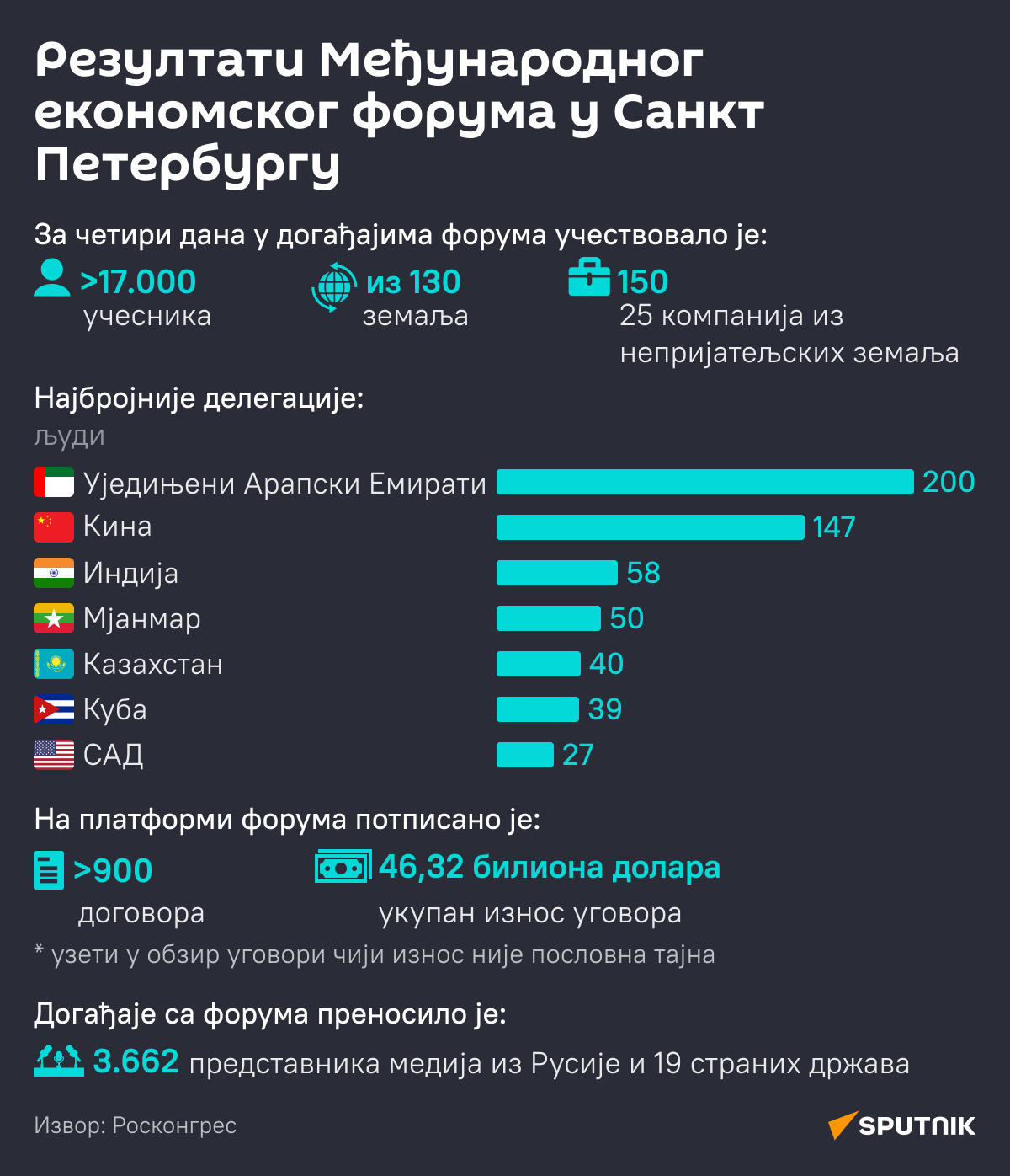 Резултати Међународног економског форума у Санкт Петербургу - Sputnik Србија