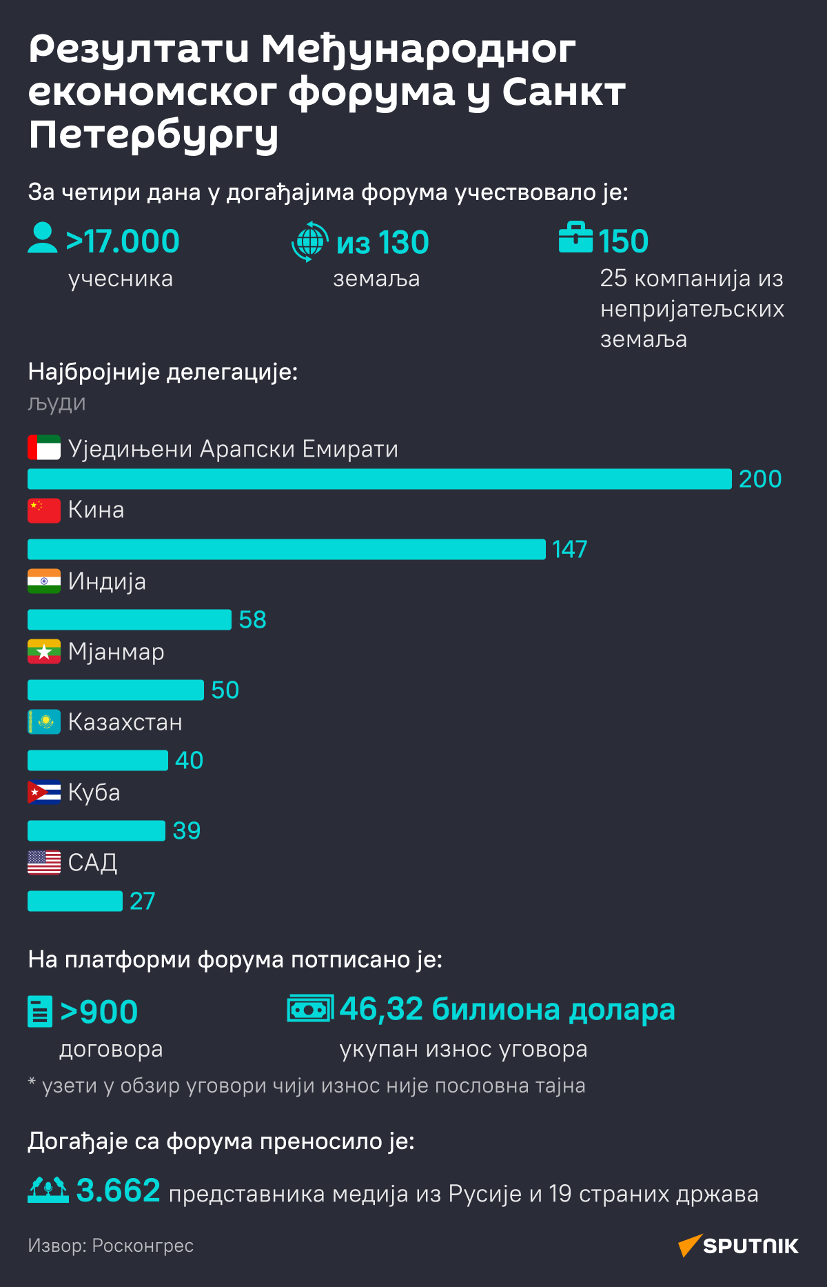 Резултати Међународног економског форума у Санкт Петербургу - Sputnik Србија
