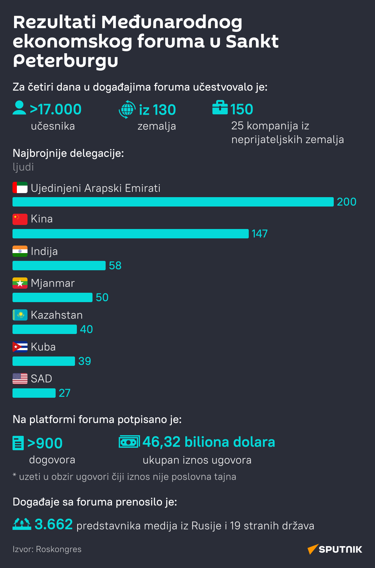 Rezultati Međunarodnog ekonomskog foruma u Sankt Peterburgu - Sputnik Srbija