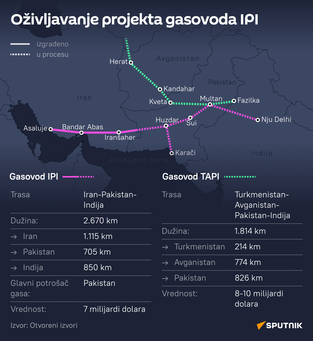 INFOGRAFIKA Gasovod Iran LATINICA desk - Sputnik Srbija