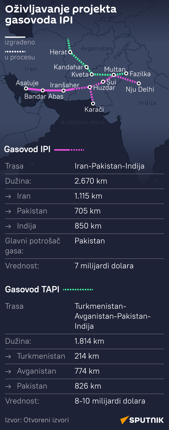 INFOGRAFIKA Gasovod Iran LATINICA mob - Sputnik Srbija