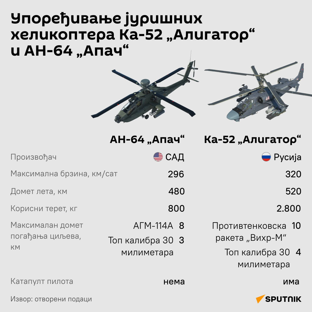 Инфографика хеликоптери ЋИРИЛИЦА деск - Sputnik Србија