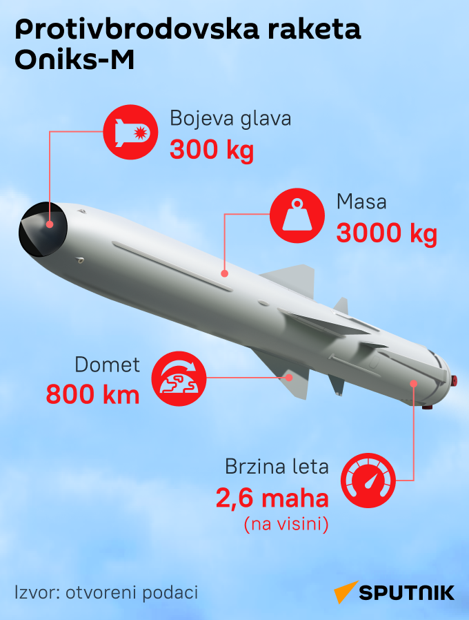 INFOGRAFIKA Protivbrodovska raketa Oniks LATINICA mob - Sputnik Srbija
