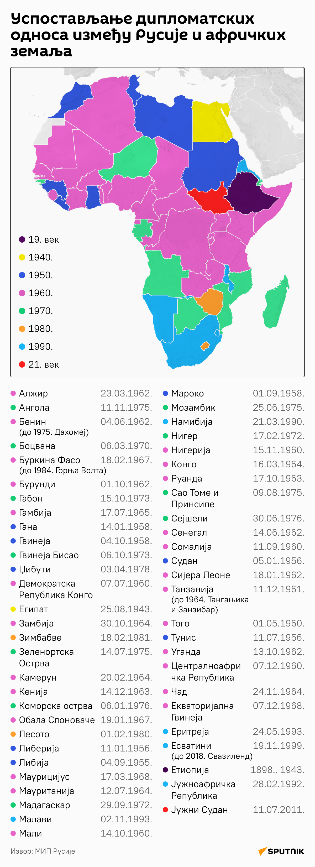 Инфографика Успостављање дипломатских односа између Русије и афричких земаља ЋИРИЛИЦА деск - Sputnik Србија