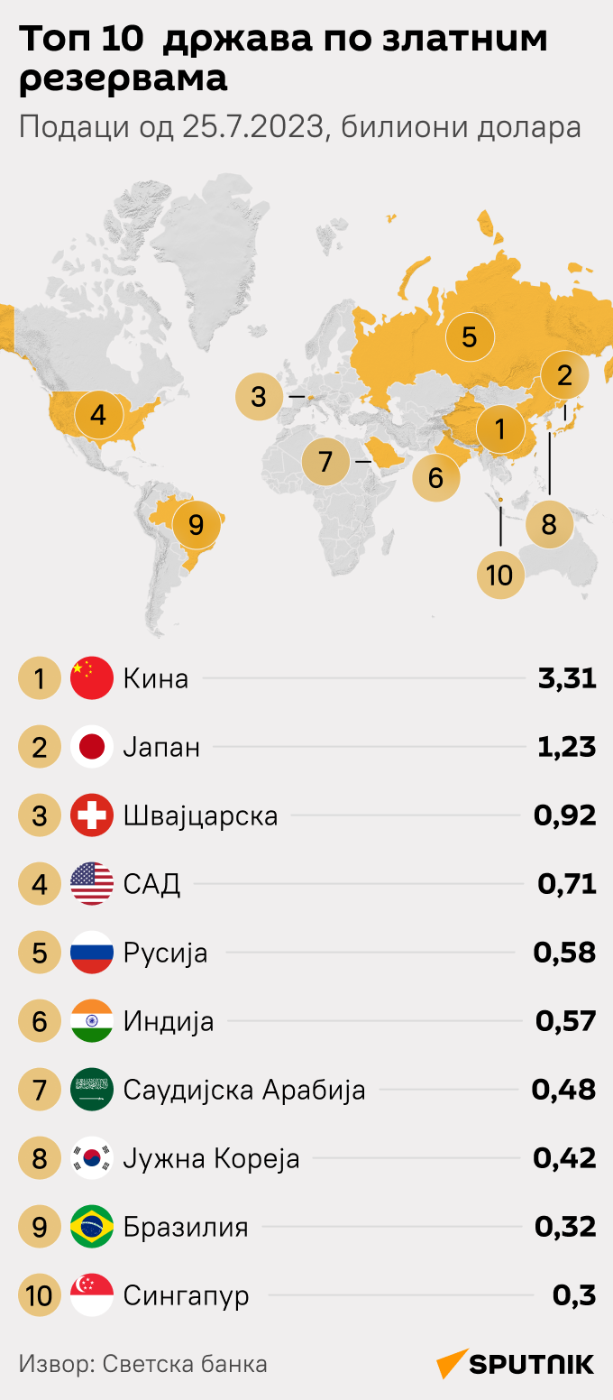 Инфографика Топ 10 држава по златним резервама ЋИРИЛИЦА моб - Sputnik Србија