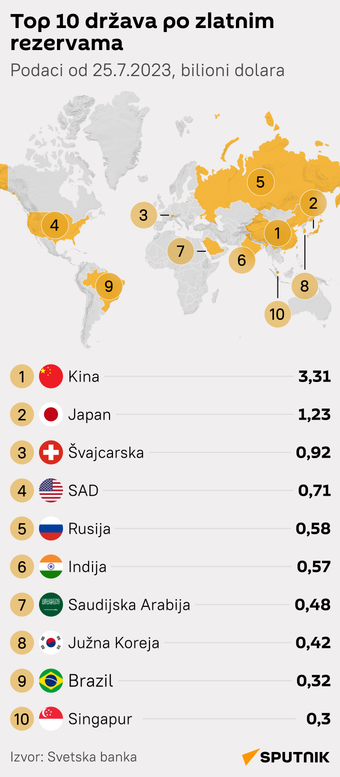 Infografika Top 10 država po zlatnim rezervama LATINICA mob - Sputnik Srbija